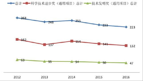 纺织项目近5年获国家科技奖大数据来了 涵盖 智能制造 高技术材料 废水治理 节能减排和纤维加工工艺技术等领域